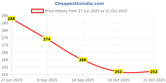 flipkart.com todhwear Women Flats Sandal todhwear Price History Graph from 27 Jun 2025 to 20 Oct 2025