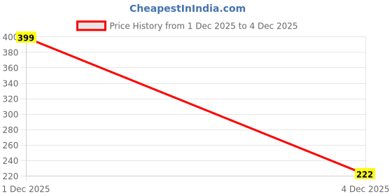 flipkart.com todhwear Women Flats Sandal todhwear Price History Graph from 1 Dec 2025 to 4 Dec 2025