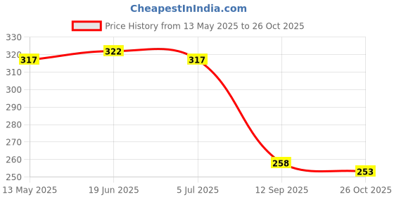 flipkart.com todhwear Women Heels Sandal todhwear Price History Graph from 13 May 2025 to 26 Oct 2025