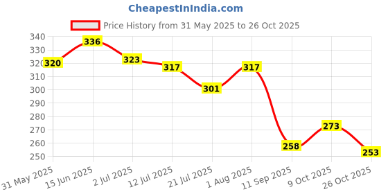 flipkart.com todhwear Women Heels Sandal todhwear Price History Graph from 31 May 2025 to 26 Oct 2025