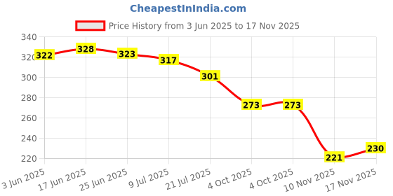 flipkart.com todhwear Women Heels Sandal todhwear Price History Graph from 3 Jun 2025 to 17 Nov 2025