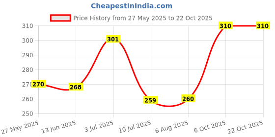 flipkart.com todhwear Women Heels Sandal todhwear Price History Graph from 27 May 2025 to 22 Oct 2025