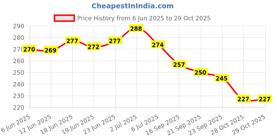flipkart.com todhwear Women Heels Sandal todhwear Price History Graph from 6 Jun 2025 to 29 Oct 2025