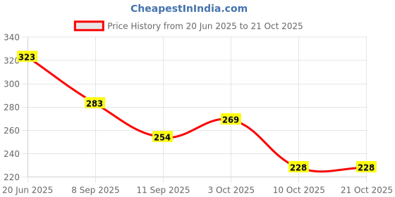 flipkart.com todhwear Women Heels Sandal todhwear Price History Graph from 20 Jun 2025 to 21 Oct 2025