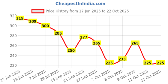 flipkart.com todhwear Women Heels Sandal todhwear Price History Graph from 17 Jun 2025 to 22 Oct 2025