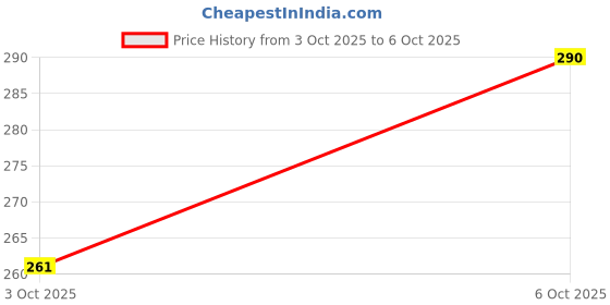 flipkart.com TODO DEALS Impossible Screen Guard for KIA SELTOS 1.5 HTK Plus (Petrol) 8 Inch Unbreakable 9H Screen Guard (PACK OF 1) With installation kit. Price History Graph from 3 Oct 2025 to 6 Oct 2025