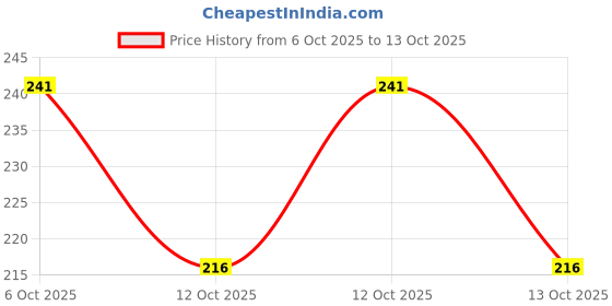 flipkart.com TODO DEALS Impossible Screen Guard for TATA TIAGO XZ (PACK OF 1) Price History Graph from 6 Oct 2025 to 13 Oct 2025
