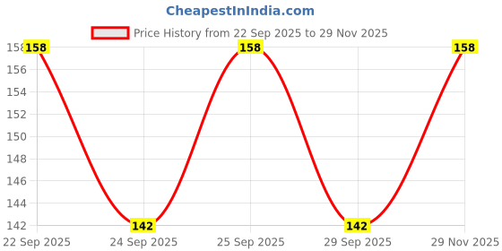 flipkart.com TODO DEALS Screen Guard for CANON POWERSHOT SX60 (With Installation Kit) Price History Graph from 22 Sep 2025 to 29 Nov 2025