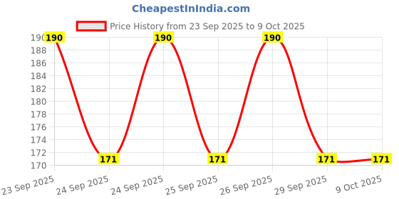 flipkart.com TODO DEALS Screen Guard for NIKON P610 (With Installation Kit) Price History Graph from 23 Sep 2025 to 9 Oct 2025