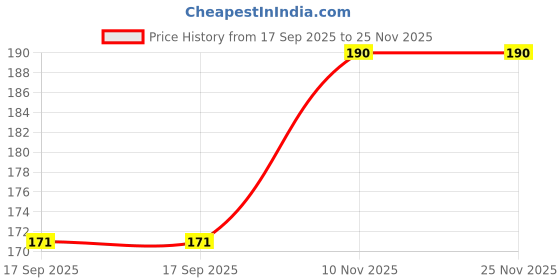 flipkart.com TODO DEALS Screen Guard for SONY ALPHA A6300 (With Installation Kit) Price History Graph from 17 Sep 2025 to 25 Nov 2025