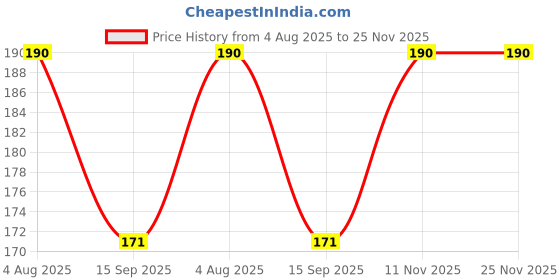 flipkart.com TODO DEALS Screen Guard for SONY ALPHA A6500 Price History Graph from 4 Aug 2025 to 24 Nov 2025