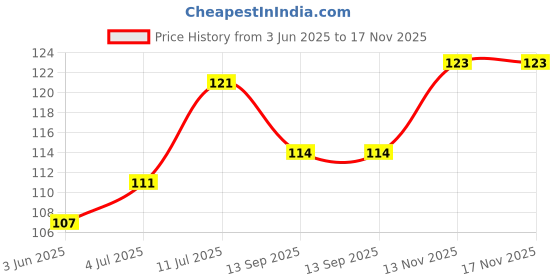 flipkart.com todo toys Multipurpose Stainless Steel Kitchen Scissor for Chicken, Poultry, Fish, Herbs Scissors todo toys Price History Graph from 3 Jun 2025 to 17 Nov 2025