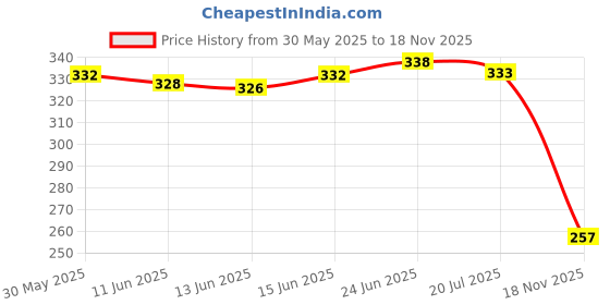 flipkart.com toe candy Men Black Men Clogs Slide Sandal toe candy Price History Graph from 30 May 2025 to 18 Nov 2025