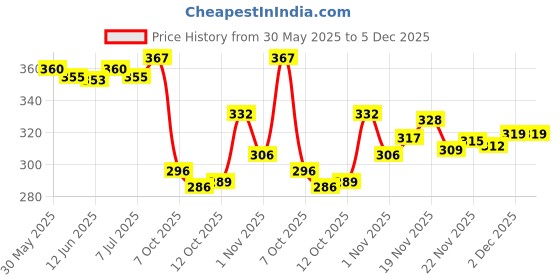 flipkart.com toe candy Men Clogs Sandal toe candy Price History Graph from 30 May 2025 to 4 Dec 2025