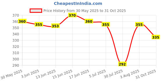flipkart.com toe candy Men Clogs Sandal toe candy Price History Graph from 30 May 2025 to 31 Oct 2025