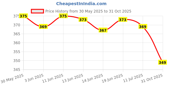 flipkart.com toe candy Men Clogs Sandal toe candy Price History Graph from 30 May 2025 to 31 Oct 2025