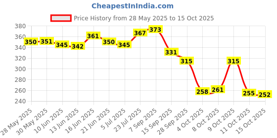 flipkart.com toe candy Men Clogs Sandal toe candy Price History Graph from 28 May 2025 to 15 Oct 2025