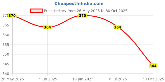 flipkart.com toe candy Men Clogs Sandal toe candy Price History Graph from 26 May 2025 to 30 Oct 2025