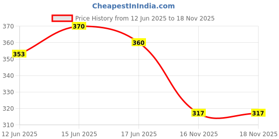 flipkart.com toe candy Men Clogs Sandal toe candy Price History Graph from 12 Jun 2025 to 16 Nov 2025