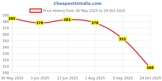 flipkart.com toe candy Men Clogs Sandal toe candy Price History Graph from 30 May 2025 to 29 Oct 2025