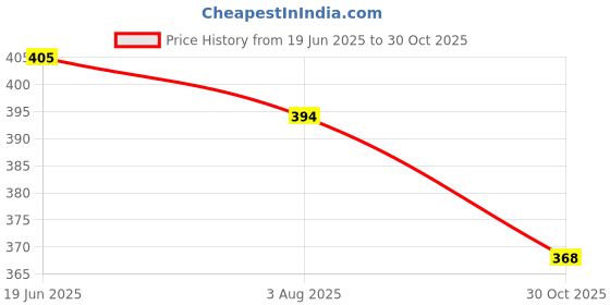 flipkart.com toe candy Men Clogs Sandal toe candy Price History Graph from 19 Jun 2025 to 30 Oct 2025