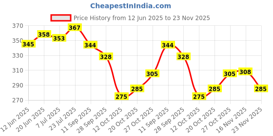 flipkart.com toe candy Men Clogs Sandal toe candy Price History Graph from 12 Jun 2025 to 23 Nov 2025