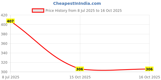 flipkart.com toe candy Men Clogs Sandal toe candy Price History Graph from 8 Jul 2025 to 16 Oct 2025