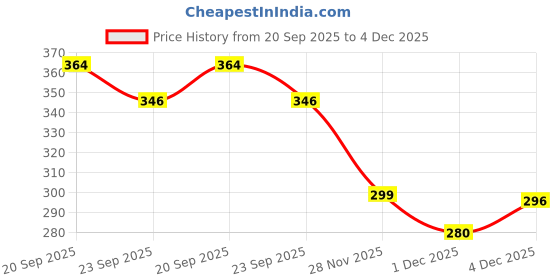 flipkart.com toe candy Men Clogs Sandal toe candy Price History Graph from 20 Sep 2025 to 1 Dec 2025