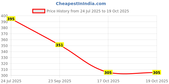 flipkart.com toe candy Men Clogs Sandal toe candy Price History Graph from 24 Jul 2025 to 19 Oct 2025