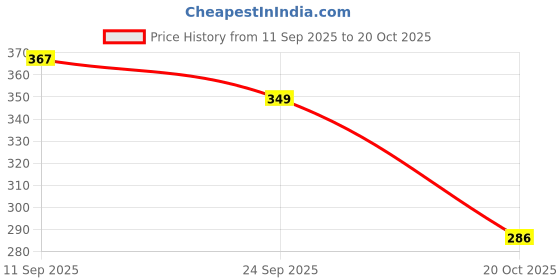 flipkart.com toe candy Men Clogs Sandal toe candy Price History Graph from 11 Sep 2025 to 20 Oct 2025