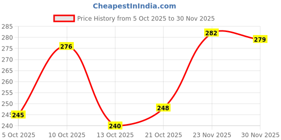 flipkart.com toe candy Men Clogs Sandal toe candy Price History Graph from 5 Oct 2025 to 30 Nov 2025