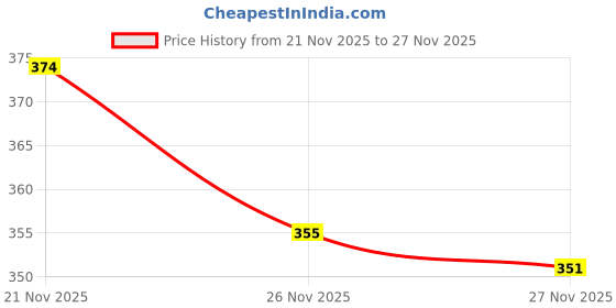 flipkart.com toe candy Men Clogs Sandal toe candy Price History Graph from 21 Nov 2025 to 26 Nov 2025