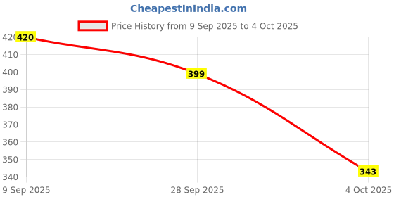 flipkart.com toe candy Men Sandal toe candy Price History Graph from 9 Sep 2025 to 4 Oct 2025
