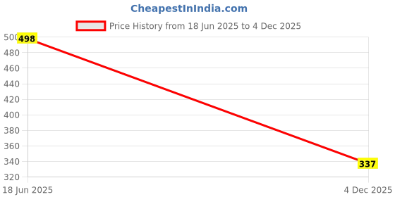 flipkart.com toe candy Men Sandal toe candy Price History Graph from 18 Jun 2025 to 4 Dec 2025