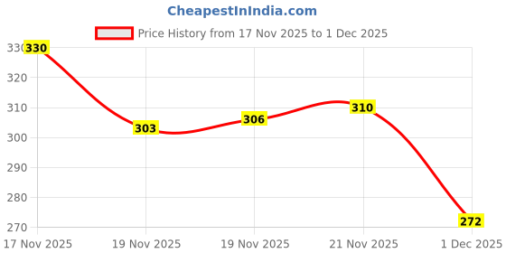 flipkart.com toe candy Men Sandal toe candy Price History Graph from 17 Nov 2025 to 1 Dec 2025