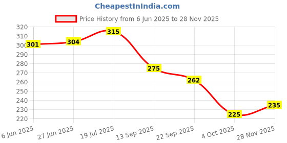 flipkart.com toe candy Men Slippers toe candy Price History Graph from 6 Jun 2025 to 28 Nov 2025