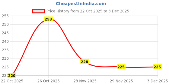 flipkart.com toe candy Men Slippers toe candy Price History Graph from 22 Oct 2025 to 3 Dec 2025