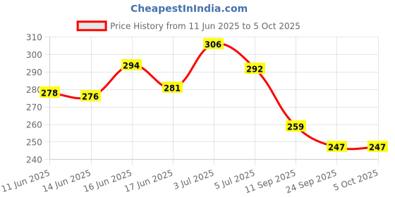 flipkart.com toe candy Men White Men Clogs Slide Sandal toe candy Price History Graph from 11 Jun 2025 to 4 Oct 2025
