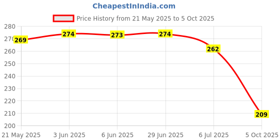 flipkart.com toe candy White Men Slip-on Slider Men Slides toe candy Price History Graph from 21 May 2025 to 5 Oct 2025