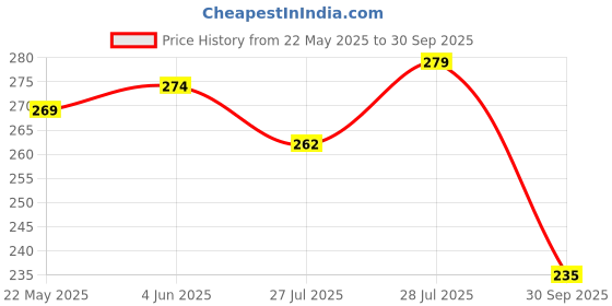 flipkart.com toe candy White Men Slip-on Slider Men Slides toe candy Price History Graph from 22 May 2025 to 30 Sep 2025