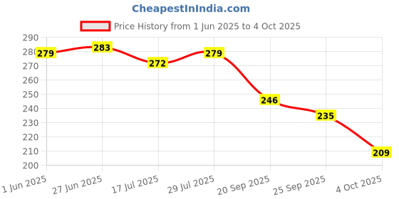 flipkart.com toe candy White Men Slip-on Slider Men Slides toe candy Price History Graph from 1 Jun 2025 to 4 Oct 2025