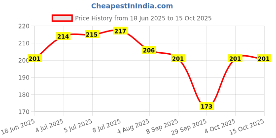 flipkart.com shuang you Toe Nail Clipper for Ingrown or Thick Toenails, Heavy Duty Toenail Soft Grip shuang you Price History Graph from 18 Jun 2025 to 14 Oct 2025
