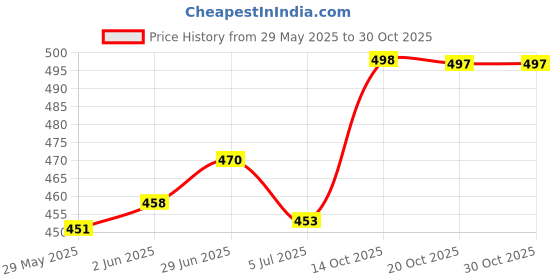 flipkart.com jsaj Toe ring Chutki bichiya 925 Sterling silver Front open double ball toe ring For womens comfortable durable Silver Sterling Silver Plated Toe Ring jsaj Price History Graph from 29 May 2025 to 30 Oct 2025