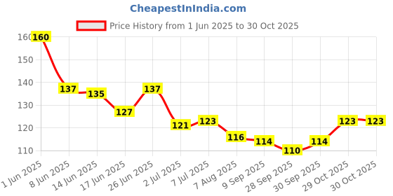 flipkart.com citycart Toe Separator 5 Finger Toe Spreader Bunion Corrector Stretcher, Hallux Valgus citycart Price History Graph from 1 Jun 2025 to 30 Oct 2025