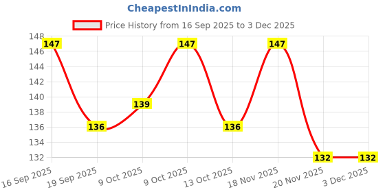 flipkart.com techpugg Toe Separator Bunion Orthotics Pedicure Corrector Pro Orthopedic Adjuster techpugg Price History Graph from 16 Sep 2025 to 2 Dec 2025