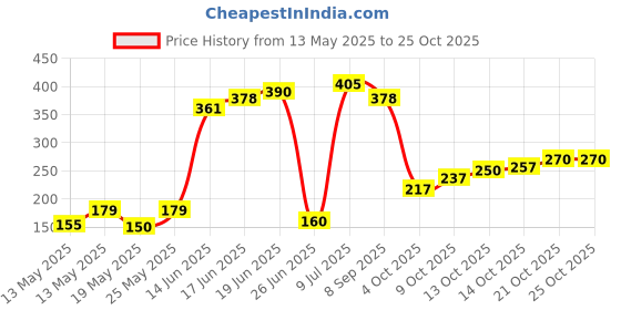 flipkart.com alesso Toe Separator for Feet Toe Spacers 5 Pairs Toe Corrector for Women & Men alesso Price History Graph from 13 May 2025 to 25 Oct 2025
