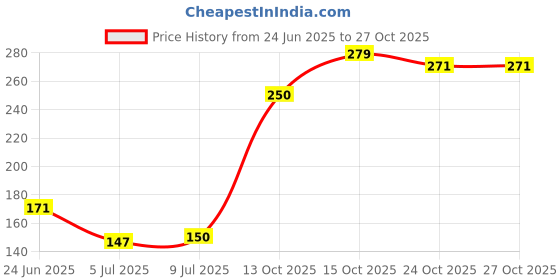 flipkart.com flobique Toe Separator for Feet Toe Spacers 5 Pairs Toe Corrector for Women & Men flobique Price History Graph from 24 Jun 2025 to 27 Oct 2025