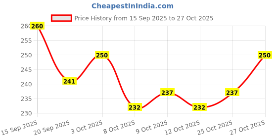 flipkart.com aztora Toe Separator for Feet Toe Spacers Correct aztora Price History Graph from 15 Sep 2025 to 27 Oct 2025