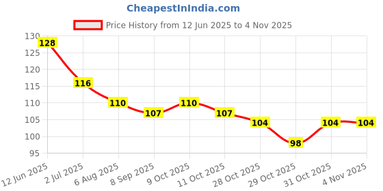 flipkart.com citycart Toe Separator for Feet Toe Straighteners for Overlapping Toes FOR ALL FINGERS citycart Price History Graph from 12 Jun 2025 to 3 Nov 2025