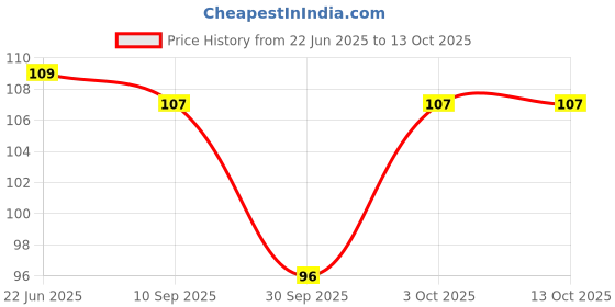 flipkart.com nkk traders Toe Separator,Big Toe Straightener And Foot Thumb Support with Inner Pad nkk traders Price History Graph from 22 Jun 2025 to 12 Oct 2025